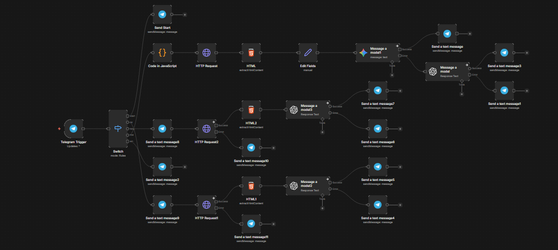n8n Telegram bot workflow with branching logic